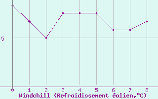 Courbe du refroidissement olien pour La Javie (04)