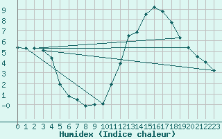 Courbe de l'humidex pour Ruffiac (47)