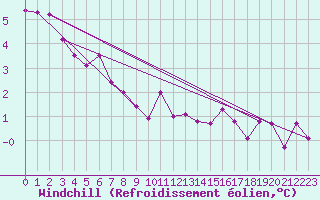 Courbe du refroidissement olien pour Saint-Germain-le-Guillaume (53)