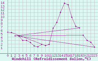 Courbe du refroidissement olien pour Vichy (03)