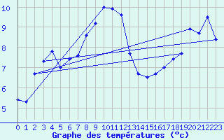 Courbe de tempratures pour Fichtelberg