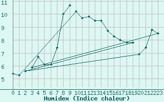 Courbe de l'humidex pour Alpinzentrum Rudolfshuette