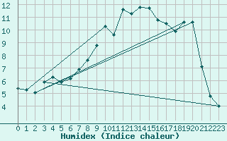 Courbe de l'humidex pour C. Budejovice-Roznov