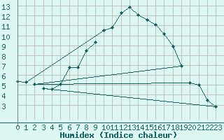 Courbe de l'humidex pour Jokioinen