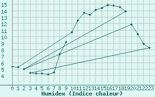 Courbe de l'humidex pour Chteau-Chinon (58)