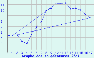 Courbe de tempratures pour Hammer Odde