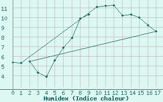 Courbe de l'humidex pour Hammer Odde