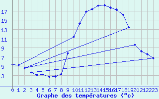 Courbe de tempratures pour La Javie (04)