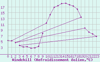 Courbe du refroidissement olien pour La Javie (04)