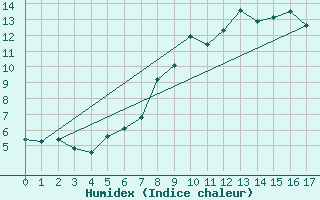 Courbe de l'humidex pour Arosa