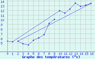 Courbe de tempratures pour Arosa