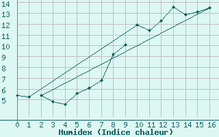 Courbe de l'humidex pour Arosa