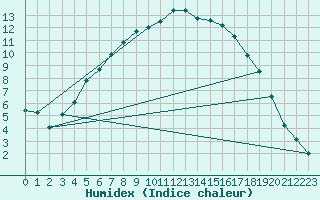 Courbe de l'humidex pour Ljungby