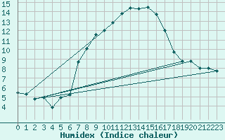 Courbe de l'humidex pour Teuschnitz