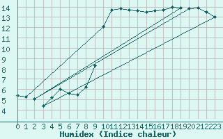 Courbe de l'humidex pour Anvers (Be)