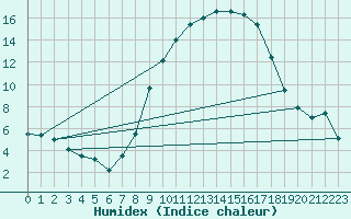 Courbe de l'humidex pour Berne Liebefeld (Sw)