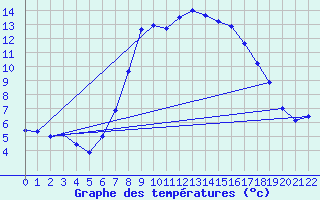 Courbe de tempratures pour Bivio