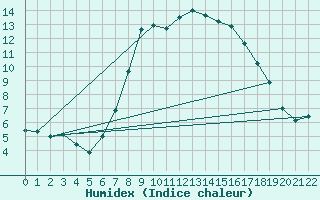 Courbe de l'humidex pour Bivio