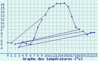 Courbe de tempratures pour Engelberg