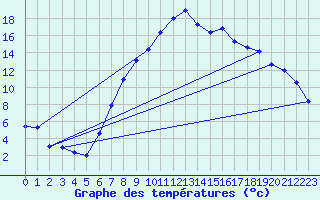 Courbe de tempratures pour Lienz