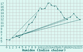 Courbe de l'humidex pour Yeovilton