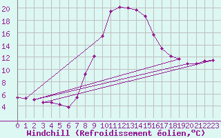 Courbe du refroidissement olien pour Ried Im Innkreis