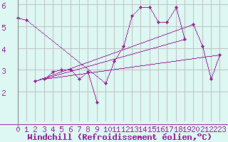 Courbe du refroidissement olien pour Anglars St-Flix(12)