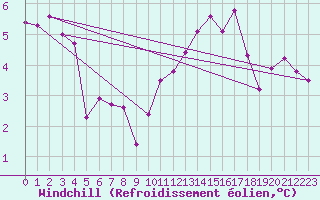 Courbe du refroidissement olien pour Sandillon (45)