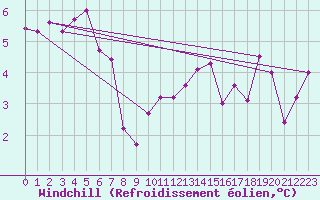 Courbe du refroidissement olien pour Leek Thorncliffe