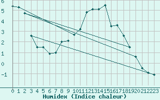 Courbe de l'humidex pour Cairnwell