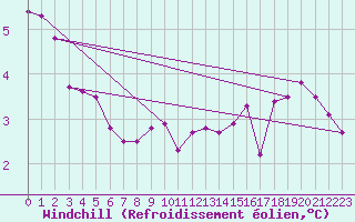 Courbe du refroidissement olien pour Manston (UK)