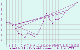 Courbe du refroidissement olien pour Chteaudun (28)