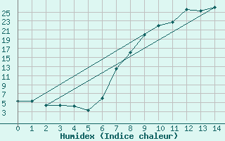 Courbe de l'humidex pour Somerset East