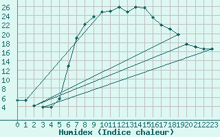 Courbe de l'humidex pour La Brvine (Sw)