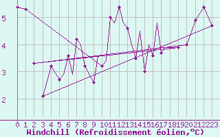 Courbe du refroidissement olien pour Sandane / Anda