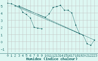 Courbe de l'humidex pour Beauvais (60)