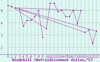 Courbe du refroidissement olien pour Alenon (61)