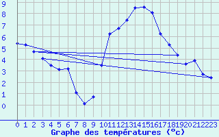 Courbe de tempratures pour Trets (13)