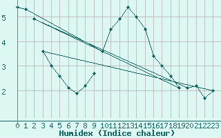 Courbe de l'humidex pour M. Calamita