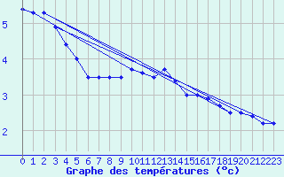 Courbe de tempratures pour Chivres (Be)