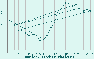 Courbe de l'humidex pour Saint-Yrieix-le-Djalat (19)