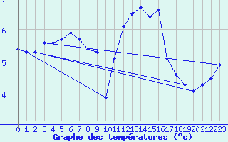 Courbe de tempratures pour Dieppe (76)