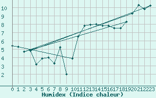 Courbe de l'humidex pour Saint-Etienne (42)