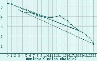 Courbe de l'humidex pour Kronach