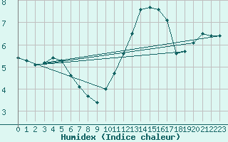 Courbe de l'humidex pour Brandelev