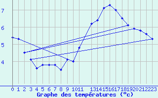 Courbe de tempratures pour Luedenscheid