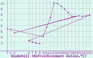 Courbe du refroidissement olien pour Colmar-Ouest (68)