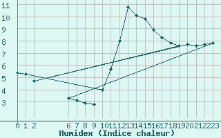 Courbe de l'humidex pour Colmar-Ouest (68)