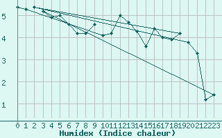 Courbe de l'humidex pour Saint Gallen