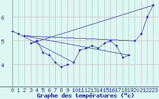 Courbe de tempratures pour Sermange-Erzange (57)